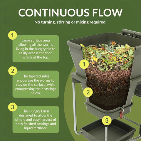 Composting system with text explaining continuous flow and benefits on a green background